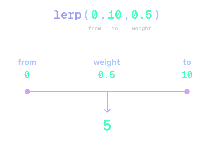 Lerp visualization