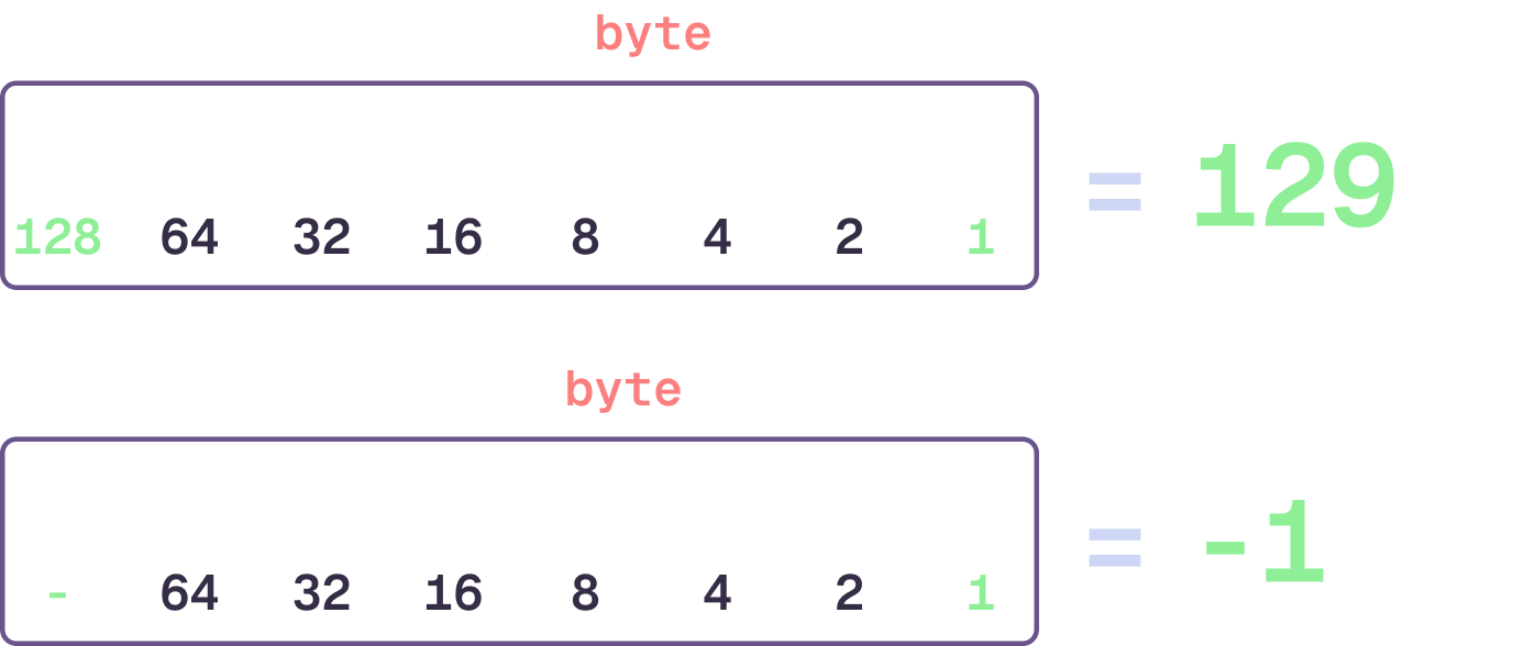 Signed integers